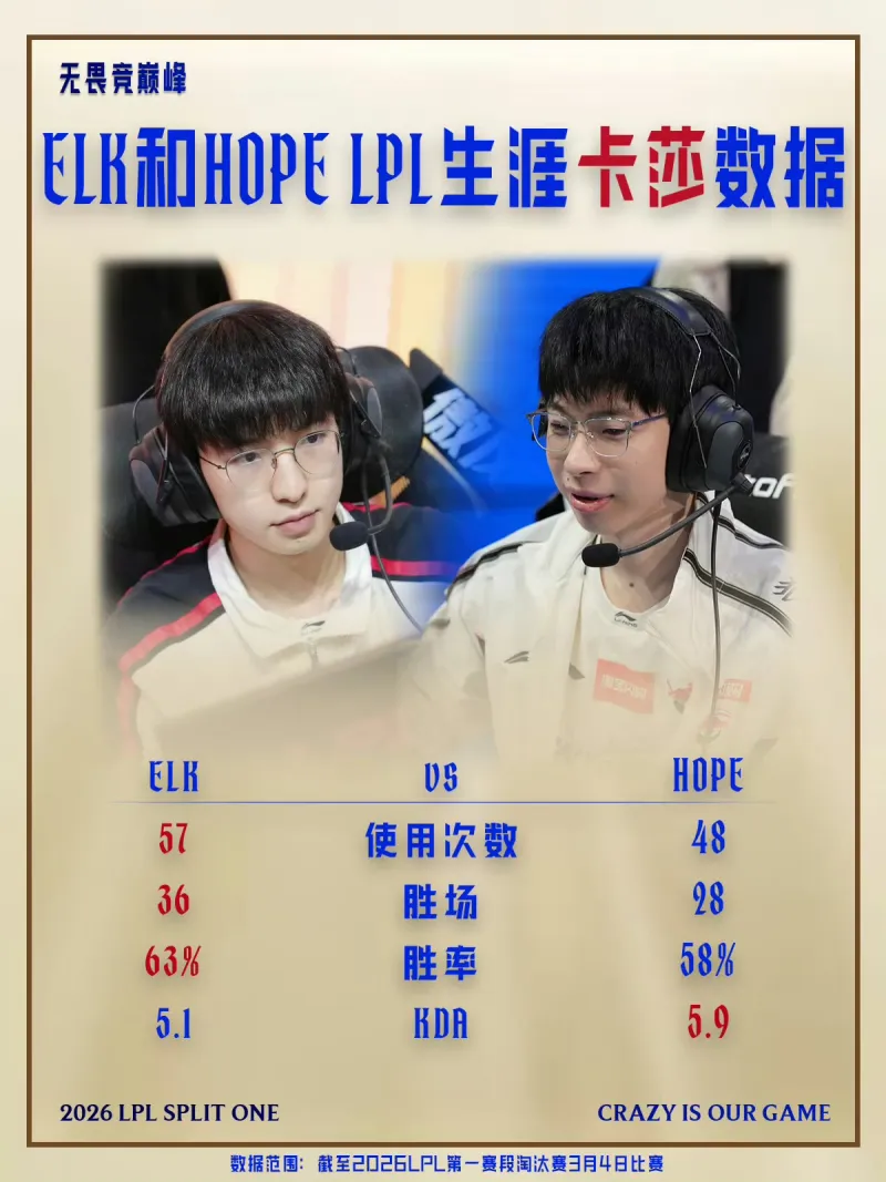 咕咪体育在线直播-LPL淘汰赛趣味数据：Elk用卡莎次数、胜场、胜率均高于Hope